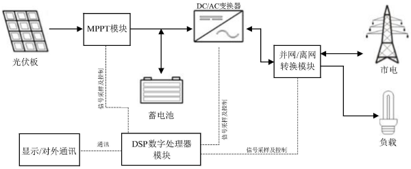 光伏儲(chǔ)能逆變器的模塊結(jié)構(gòu)圖示