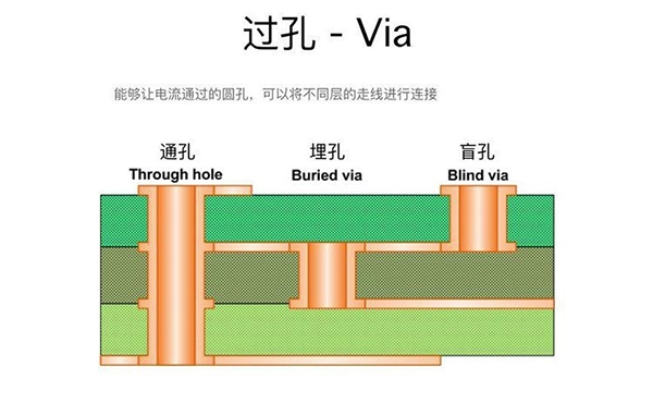 過(guò)孔Via：盲孔、埋孔和通孔的區(qū)別